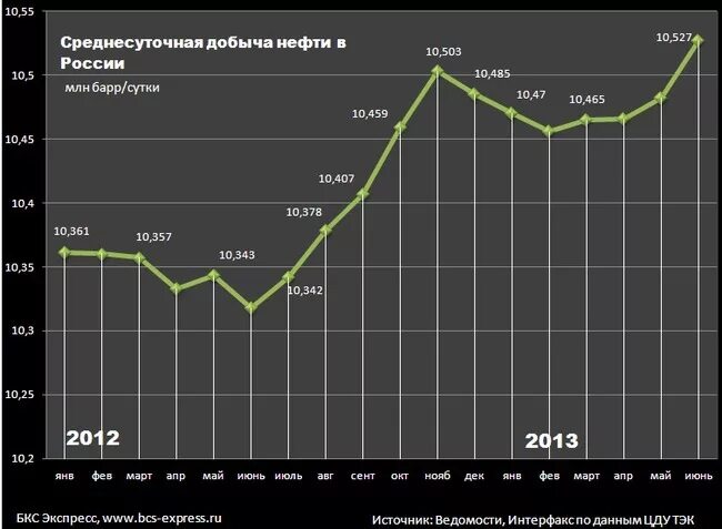 Динамика добычи нефти