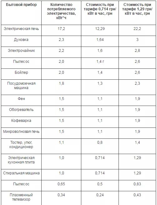 Сколько потребляет электрическая плитка. Сколько потребляет духовой шкаф КВТ. Электрическая духовка потребление электроэнергии в час. Духовка Bosch потребление электроэнергии. Сколько киловатт потребляет электрическая духовка.