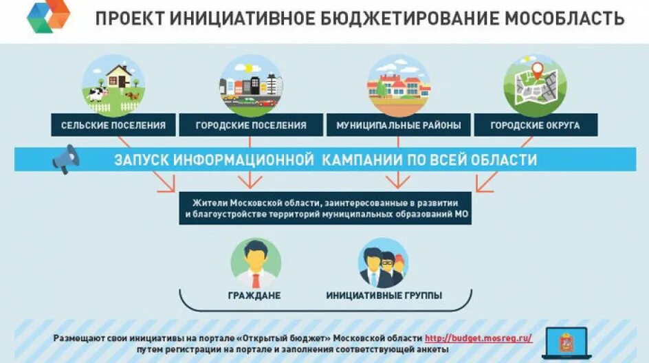Инициативное бюджетирование московская область