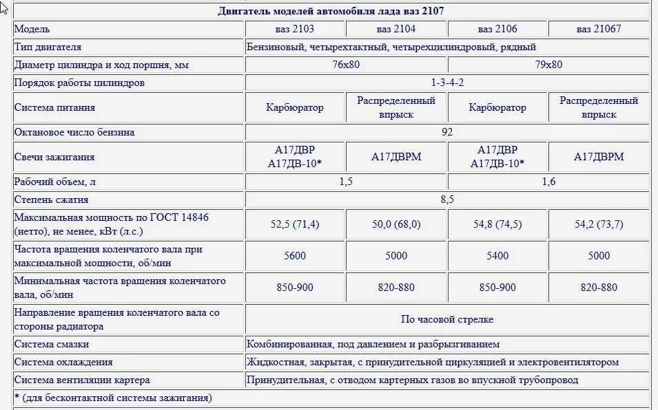 Двигатель 2107 ВАЗ технические характеристики таблица. Объем масла в двигателе ВАЗ 2107 1.6. Двигатель ВАЗ 21074 инжектор характеристики. Расход топлива 2107 карбюратор 1.5.