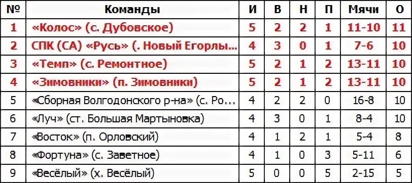 Расписание зимовники волгодонск. Футбольный клуб Колос Дубовский район. Колос команда футбол. Команда темп Ремонтное.