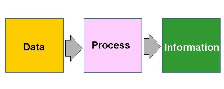 Data processing. Data and process. A data processing презентация. Information processes.