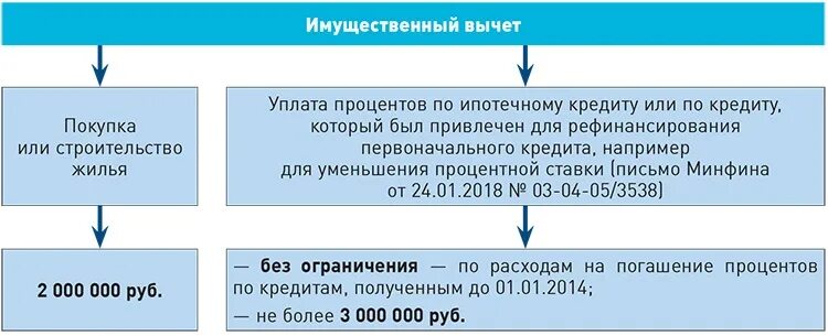 Социальный вычет схема. Лимиты по социальным вычетам. Социальные вычеты 2022. Виды социальных вычетов. Социальный вычет максимальная сумма в год