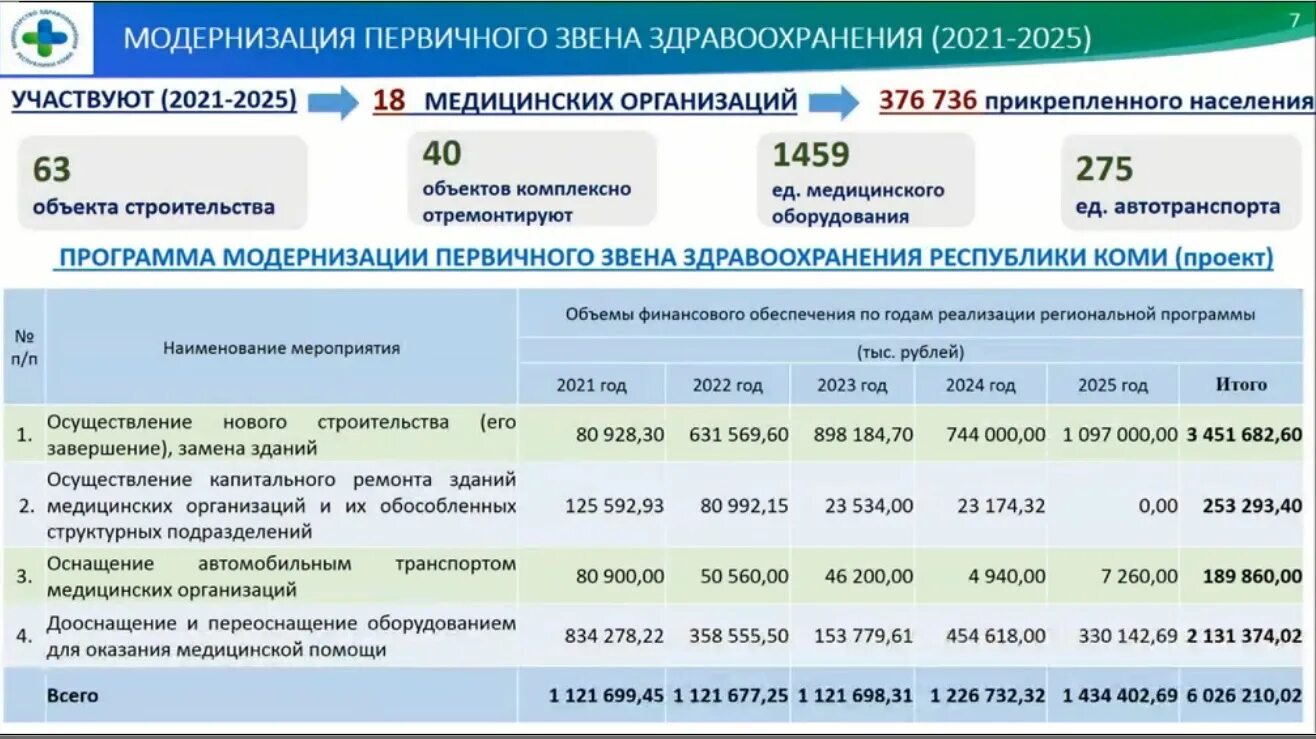 Агентство развития здравоохранения. Развитие здравоохранения до 2025 года. Развитие первичного звена здравоохранения. Госпрограмма развитие здравоохранения. Программы модернизации здравоохранения России.