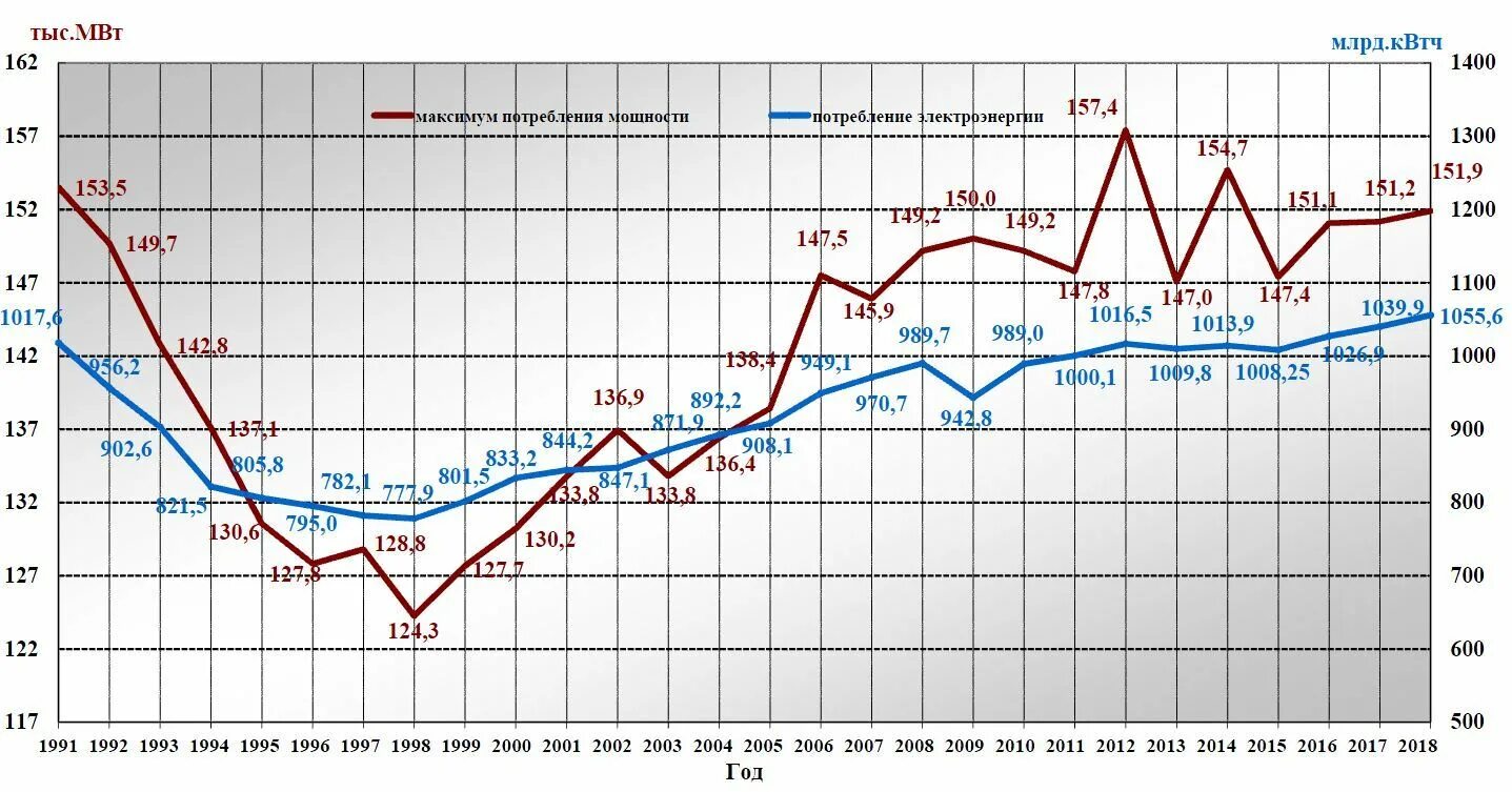 График выработки электроэнергии в россии. Динамика потребления электроэнергии в России. Потребление электроэнергии в России по годам 1990-2020. Потребление энергии в России по годам. – Динамика производства электроэнергии в РФ.