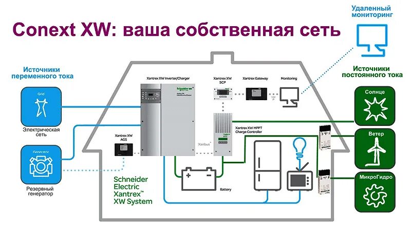 Независимые источники электроэнергии. Система автономного электропитания схема. Инверторно аккумуляторная система резервного электроснабжения. Система бесперебойного электроснабжения. Автономные источники электроснабжения.