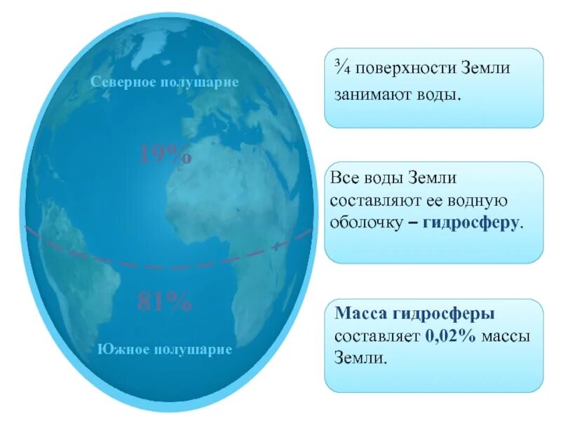 Большую часть земли составляет. Масса воды на земле. Общая масса воды на земле. Полушарие воды. Масса гидросферы.