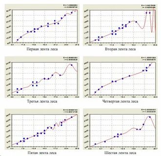 График высот деревьев