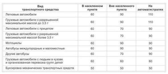 Максимально разрешенная скорость движения с прицепом. Скоростные режимы пдд таблица. скорость движения транспортных средств таблица пдд. скорость движения пдд 2025 таблица. разрешенная максимальная скорость тс таблица.