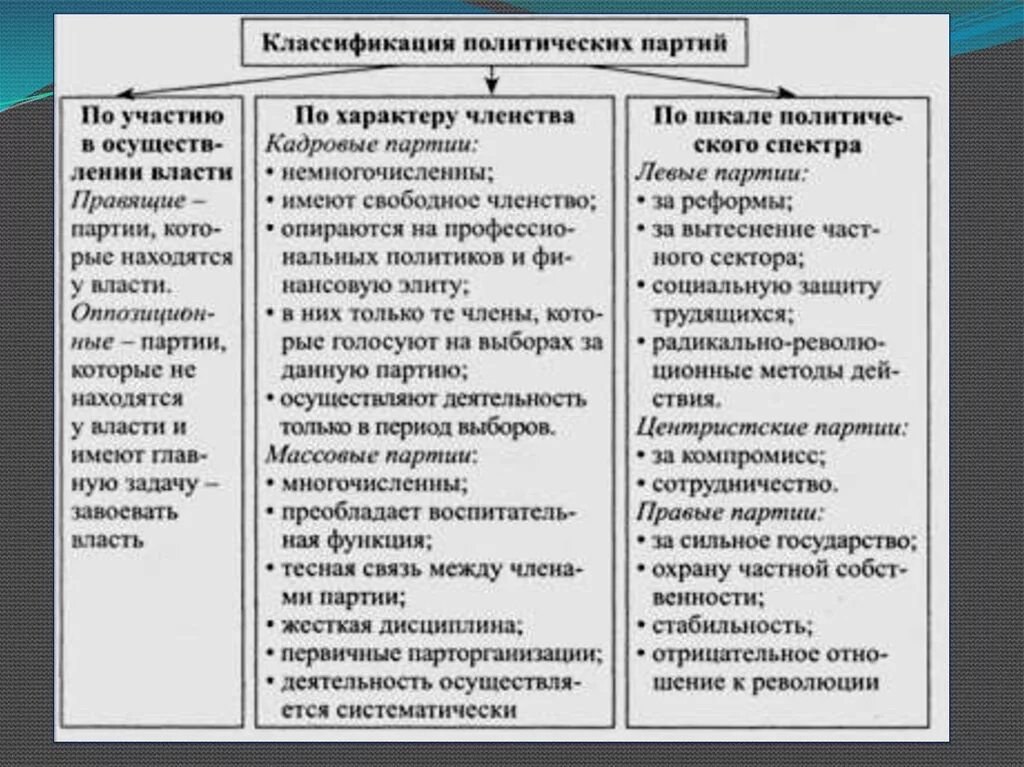 Свободное членство. Классификация политических партий таблица Обществознание. Классификация типов политических партий. Характеристика видов политических партий. Политические партии признаки и классификация партий.