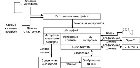 Модели интерфейсов