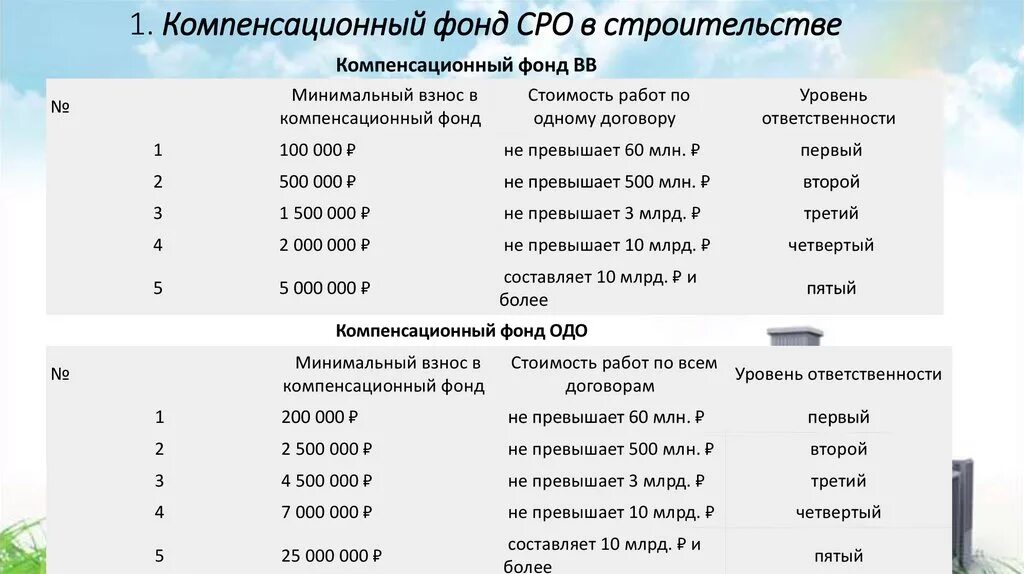 Компенсационный фонд саморегулируемой организации. Размер взносов в компенсационный фонд СРО Строителей. Уровни ответственности в СРО Строителей. Взносы в компенсационный фонд СРО Строителей таблица. Уровни компенсационного фонда СРО.