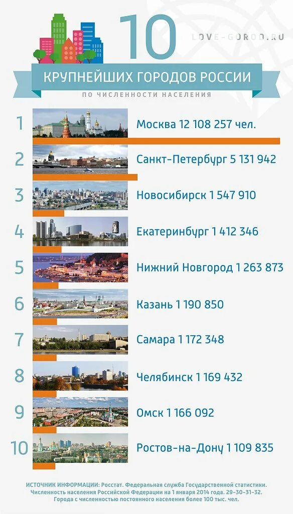 Топ 50 городов россии. Самые крупные города РО. Крупнейшие города России. Свмые крупные города Росси. 10 Крупнейших городов России.