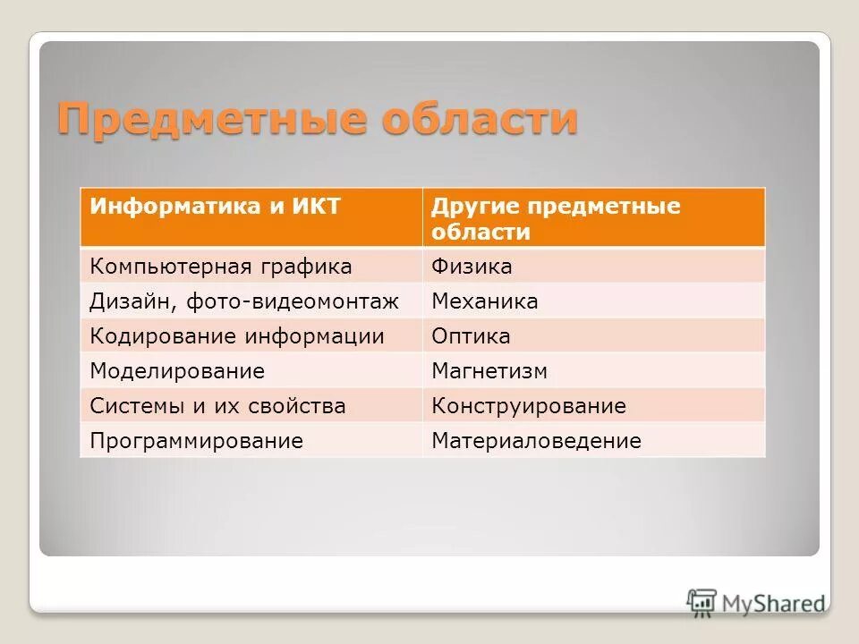 Моделирование предметной области пример. Предметной областью называется в информатике. Понятие предметной области. Предметная область это в информатике. Приведите примеры предметной области информатика.