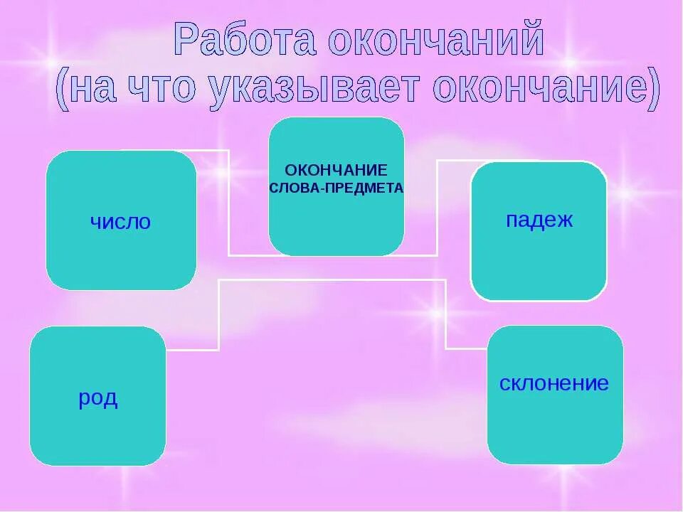 окончание работы. гласные в окончаниях глаголов. этапы работы в текстовом редакторе презентаций. буквы е и и в окончаниях глаголов 1 и 2. роль среды в формировании личности.