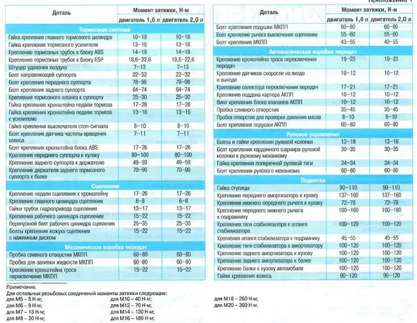 Момент затяжки болтов м2-м5. Момент затяжки резьбовых соединений 5a Fe таблица. Момент затяжки Tucson JM 2.0. Моменты затяжки тормозной системы Solaris 2011.