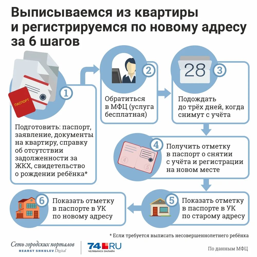 Оформление регистрации через мфц. Документы для прописки в квартиру через МФЦ. Порядок выписки из квартиры и прописки. Выписаться из квартиры и прописаться в другую. Выписаться из квартиры через МФЦ.