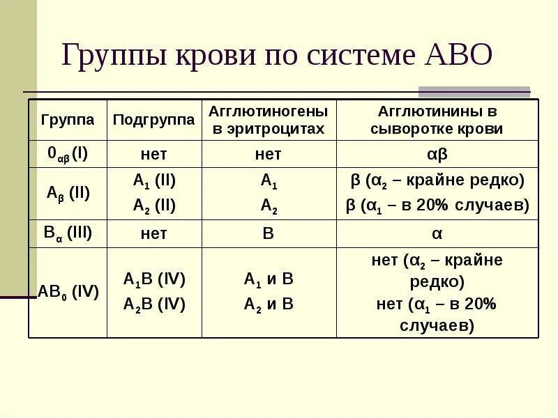 сколько групп в мире. таблица распространения групп крови. процент населения по группам крови в мире. 4 группа крови редкая. группы крови таблица редкости.