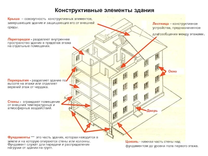 Отдельные конструктивные элементы зданий. Конструктивная схема мкд. основные конструктивные части здания. основные элементы здания и их назначение. основные конструктивные элементы зданий.