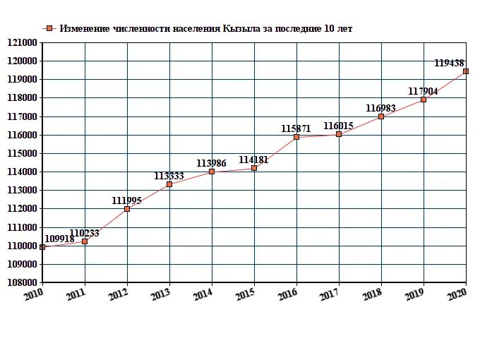 Орск население численность на 2023 год. Население Екатеринбурга на 2021 численность населения. Население Перми численность населения на 2022. Красногорск численность населения 2022. Чебоксары численность населения 2022.