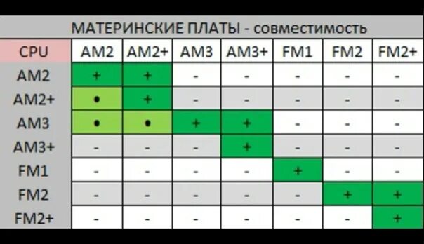 Проверить совместимость памяти. Таблица совместимости материнских плат и процессоров AMD ам3. Таблица совместимости сокетов АМД. Совместимость процессора и материнской платы AMD таблица. Сокет am2 am2+ совместимость.