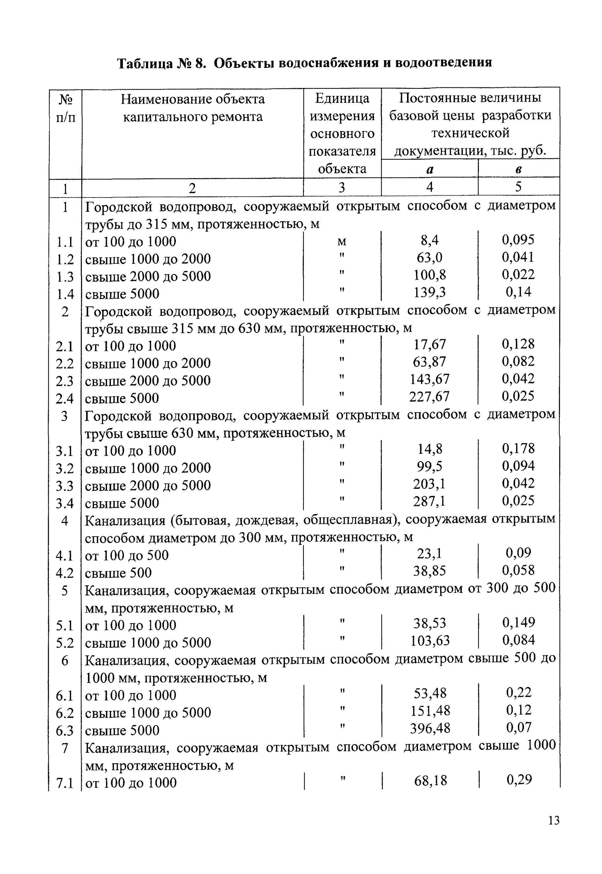 СБЦ ПРС реконструкция здания. СБЦП 81-2001-16 смета шпунтовое ограждение. Таблица 12 СБЦП 81-2001-25. Подготовка технической документации для капитального ремонта здания. Норматив капитального ремонта зданий