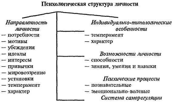 Структура психологической профессии