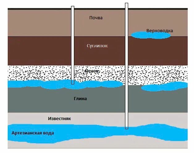 Как узнать какая глубина скважины. Схема грунта при бурении скважин на воду. Схема залегания воды для скважины. Водоносный Горизонт (Aquifer):. Что такое водоносный Горизонт в скважине.