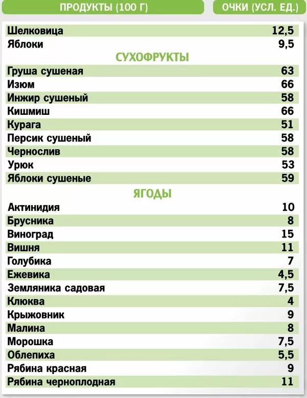 Кремлевская диета безуглеводная таблица. Кремлёвская диета таблица фрукты. Кремлёвская диета таблица баллов фрукты. Таблица продуктов кремлевской диеты.