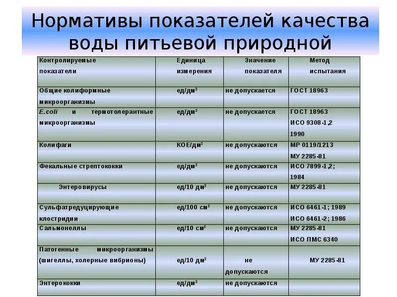 Показатели качества питьевой воды таблица. Анализы питьевой воды норма качества воды. Основные гигиенические показатели качества питьевой воды. Основные показатели качества воды таблица. Экологические показатели воды