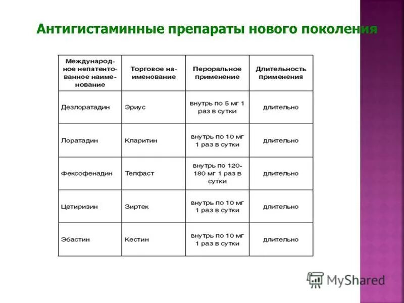 Противоаллергические нового поколения. Поколения антигистаминных препаратов таблица 4. Антигистаминные препараты 4 поколения. Антигистаминные препараты список препаратов. Поколения антигистаминных препаратов 4 поколения.