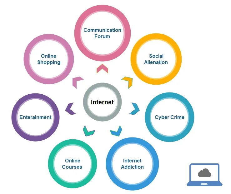 Connecting topic. Advantages and disadvantages of Internet. Disadvantages of the Internet. Advantages of the Internet. Advantages and disadvantages of using the Internet.