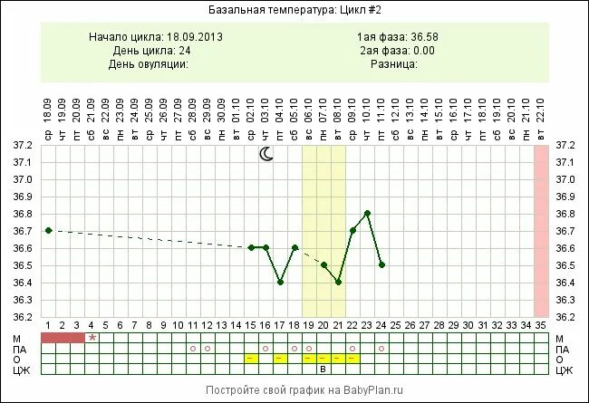 График базальной температуры. График базальной температуры после овуляции. График месячных и овуляции. График базальной температуры при беременности. Тест базальной температуры