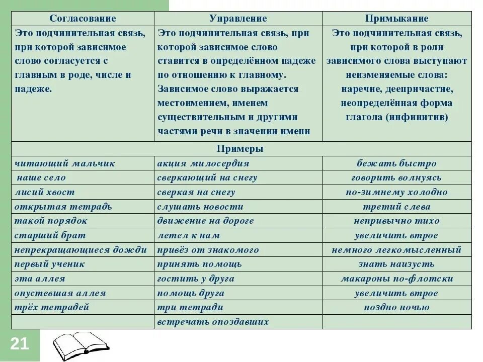 Слово или словосочетание которое выпадает из списка. Словосочетания согласование управление примыкание. Согласование в русском языке примеры. Управление и согласование в словосочетаниях. Согласование управление примыкание таблица.