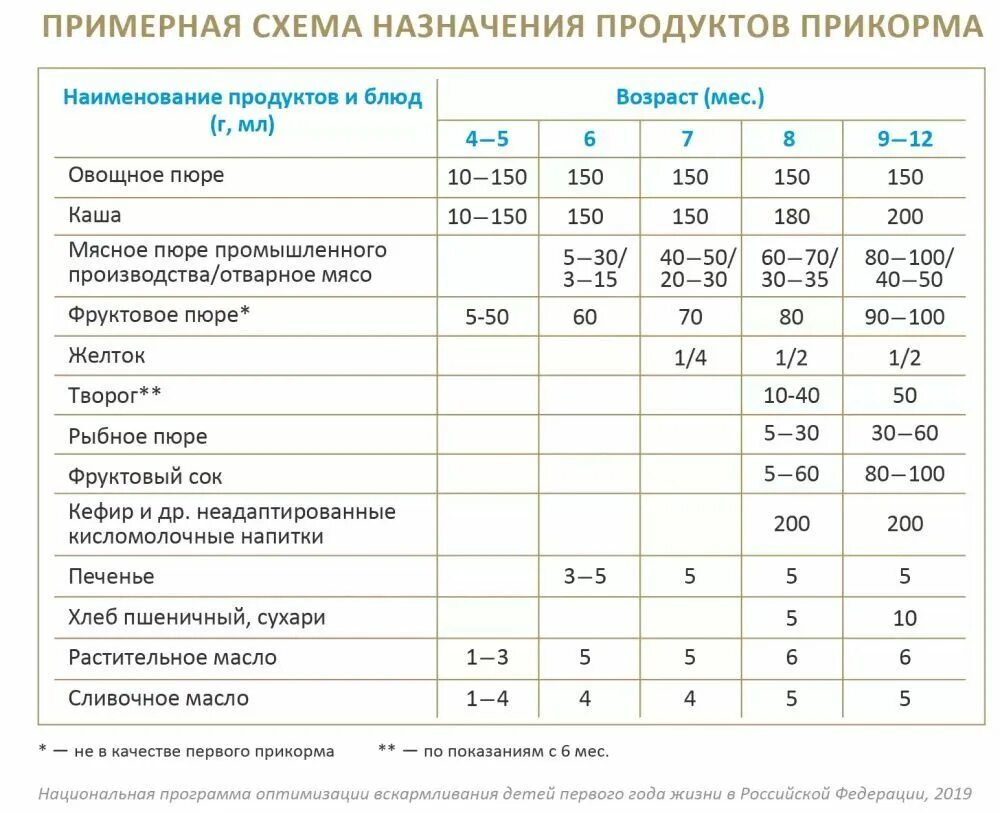 Какие каши можно в 1 год