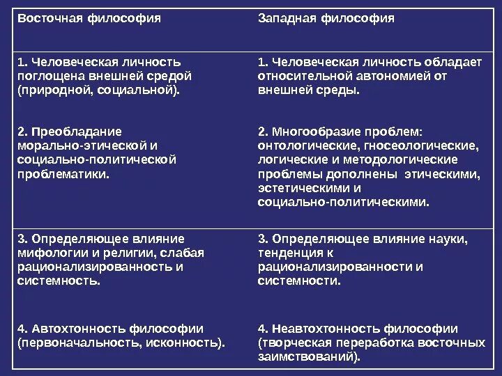 Различия Восточной и Западной философии. Философия Востока и Запада. Восточная и Западная философия. Сходства философии Запада и Востока.