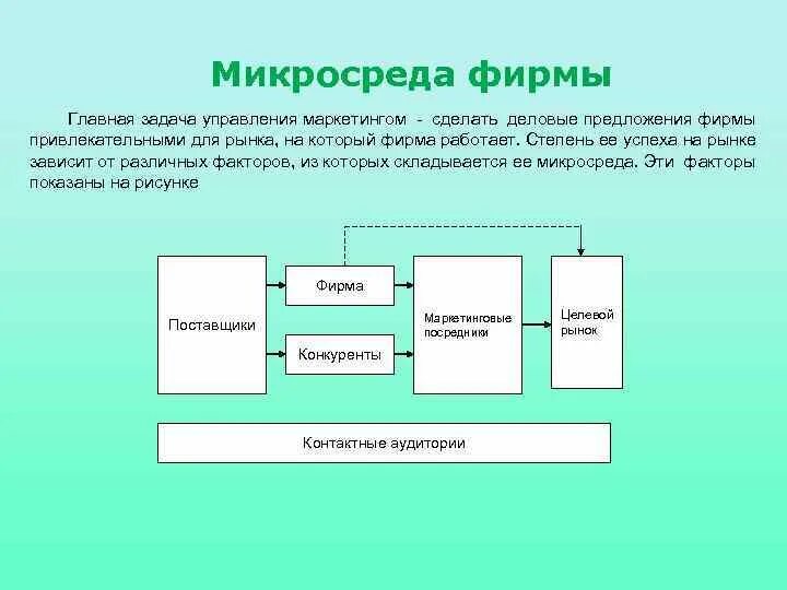 Факторы микросреды организации. Микросреда маркетинга. Микросреда фирмы это. Мткомреда предприятия. Элементы микросреды предприятия.