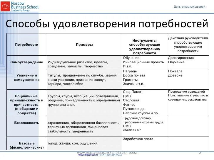 Решение проблемы удовлетворяет потребность. Способы удовлетворения потребностей. потребность и способы удовлетворения примеры. потребности и способы их удовлетворения таблица. способы удовлетворения потребностей человека.
