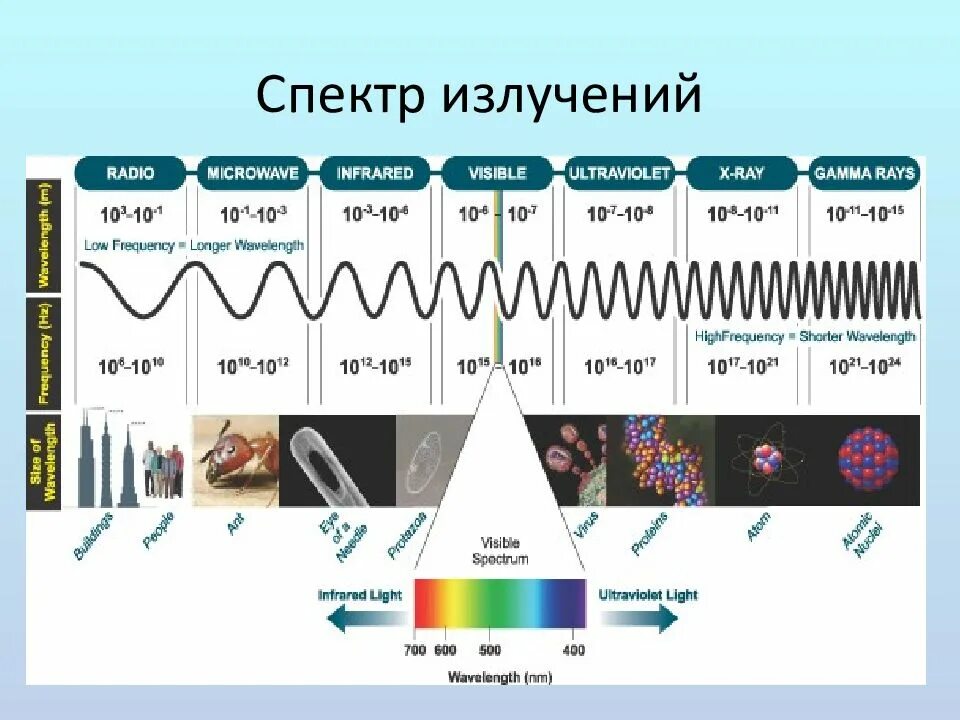 Спектр лучей. Спектры излучения. Спектр излучения классификация. Спектральное излучение батарее отопления. Частота в спектре излучения излучения