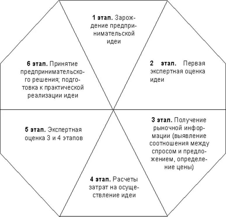 Разработка предпринимательской идеи. Рис.1. общая схема предпринимательской деятельности.. этапы формирования предпринимательской идеи. схема этапов предпринимательской деятельности. понятие предпринимательской идеи.