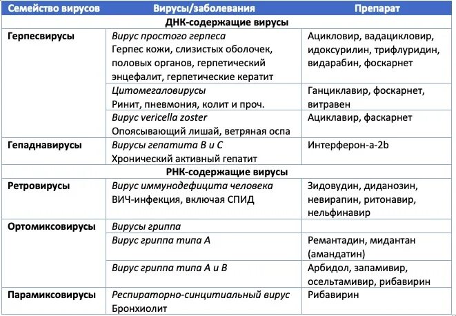 Ингибиторы вирусного белка м2. Блокатор вирусного белка м2. Ингибитор вирусного белка м2 при гриппе. Ингибиторы вирусного белка м2 механизм действия. Осельтамивир при орви