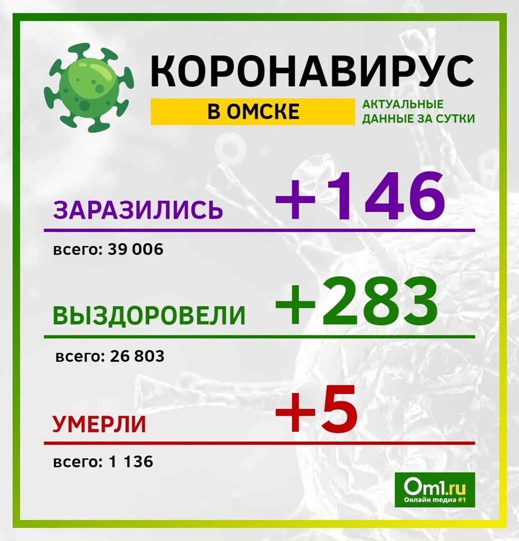 Количество зараженных коронавирусом. Сколько заболевших в Омске. Сколько зараженных в Омске на сегодня. Омск число зараженных. Сколько заболевших за сутки в Омске.