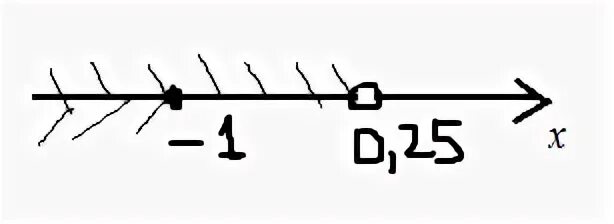 Укажите решение 12 3х. Укажите решение 12 3х
