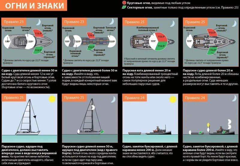 Суда должны быть оборудованы. Дальность видимости огней МППСС 72. Бортовые огни маломерного судна расположение. Бортовые огни МППСС. Световая сигнализация маломерных судов.