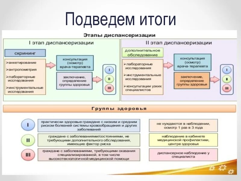 Что входит в 1 этап диспансеризации. Программа обследования 2 этапа диспансеризации. Этапы диспансеризации 3 этапа. Основные этапы диспансеризации тест. Оценка эффективности проведения первого этапа диспансеризации.