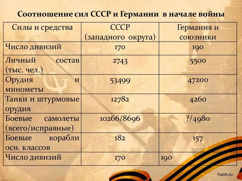 Как изменилось соотношение сил в войне. Соотношение сил СССР И Германии к началу войны 1941 года. Соотношение сил СССР И Германии в 1941. Соотношение сил СССР И Германии в 1944. Силы СССР И Германии в начале войны.