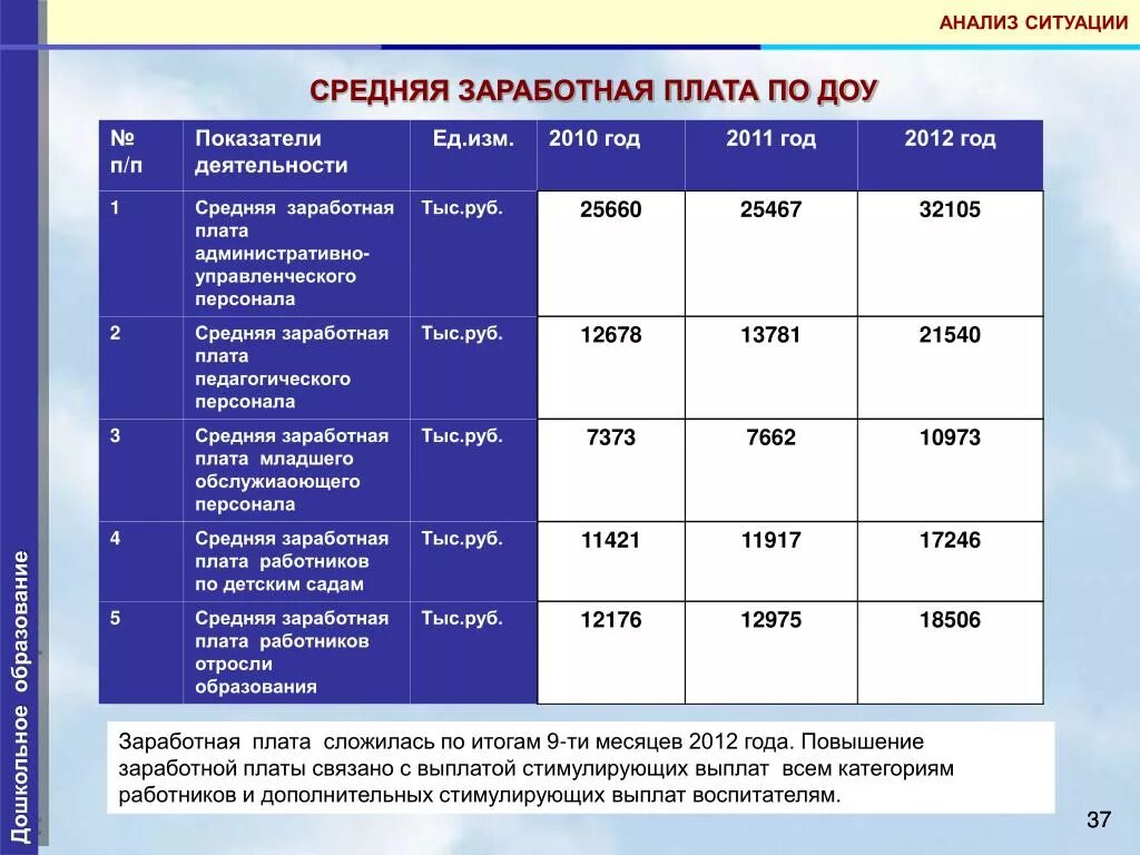 Оклад воспитателя ДОУ. Заработная плата работников детского сада. Расчетная величина оклада воспитателя. Оклады в детском саду. Заработная плата в образовательных учреждениях