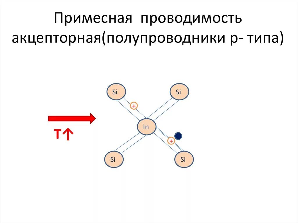 Проводник n типа. Акцепторная проводимость полупроводников. примесная проводимость полупроводников p типа. электропроводность примесных проводников. проводники p типа акцепторные примеси это.