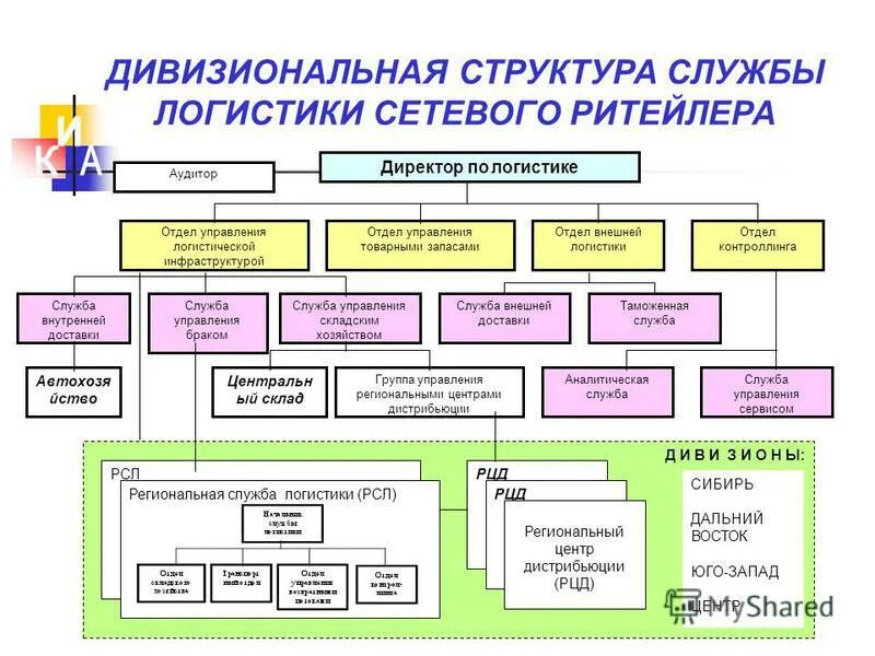 Организация транспортной службы. Организационная структура отдела логистики транспортной компании. Производственная структура логистической компании. Структура отдела логистики схема. Схема организационная структура логистических систем предприятия.