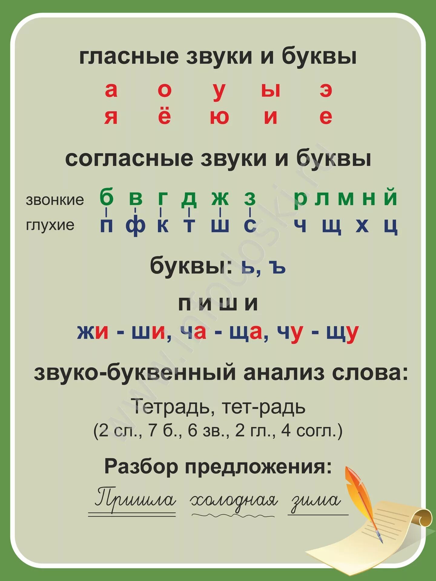 Гласные и согласные буквы и звуки в русском языке. Согласные и гласные буквы в русском языке. Гласные буквы русского алфавита таблица памятка для детей. Гласные буквы и звуки.